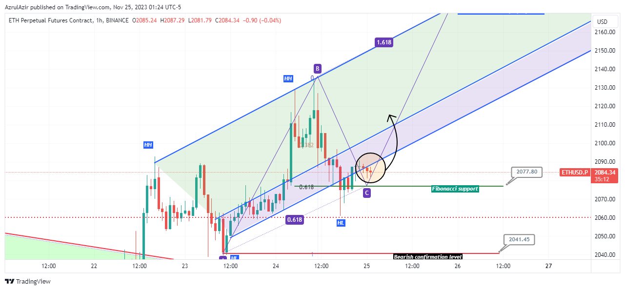 BINANCE:ETHUSD.P Chart Image by AzrulAzir