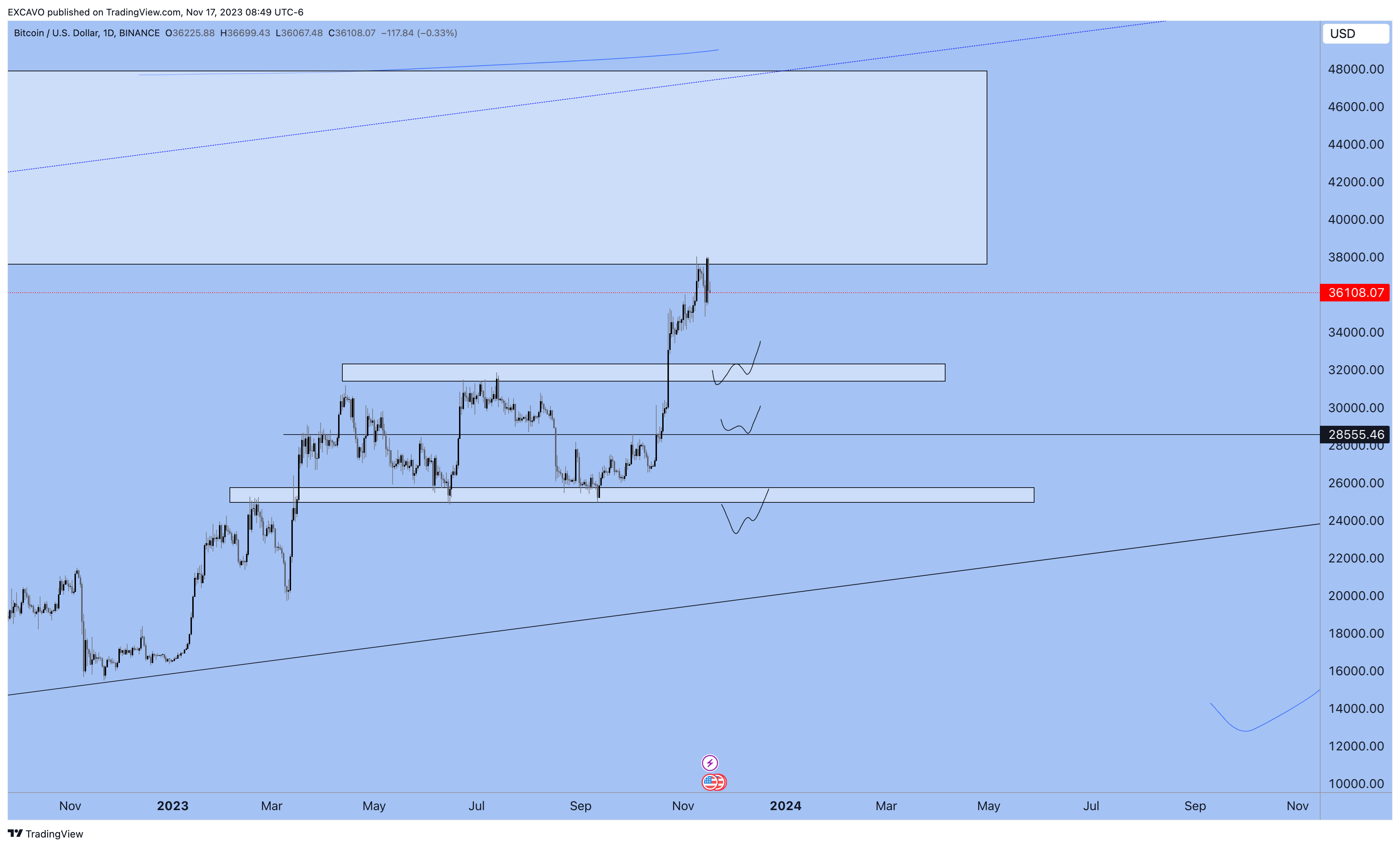 BINANCE:BTCUSD Chart Image by EXCAVO
