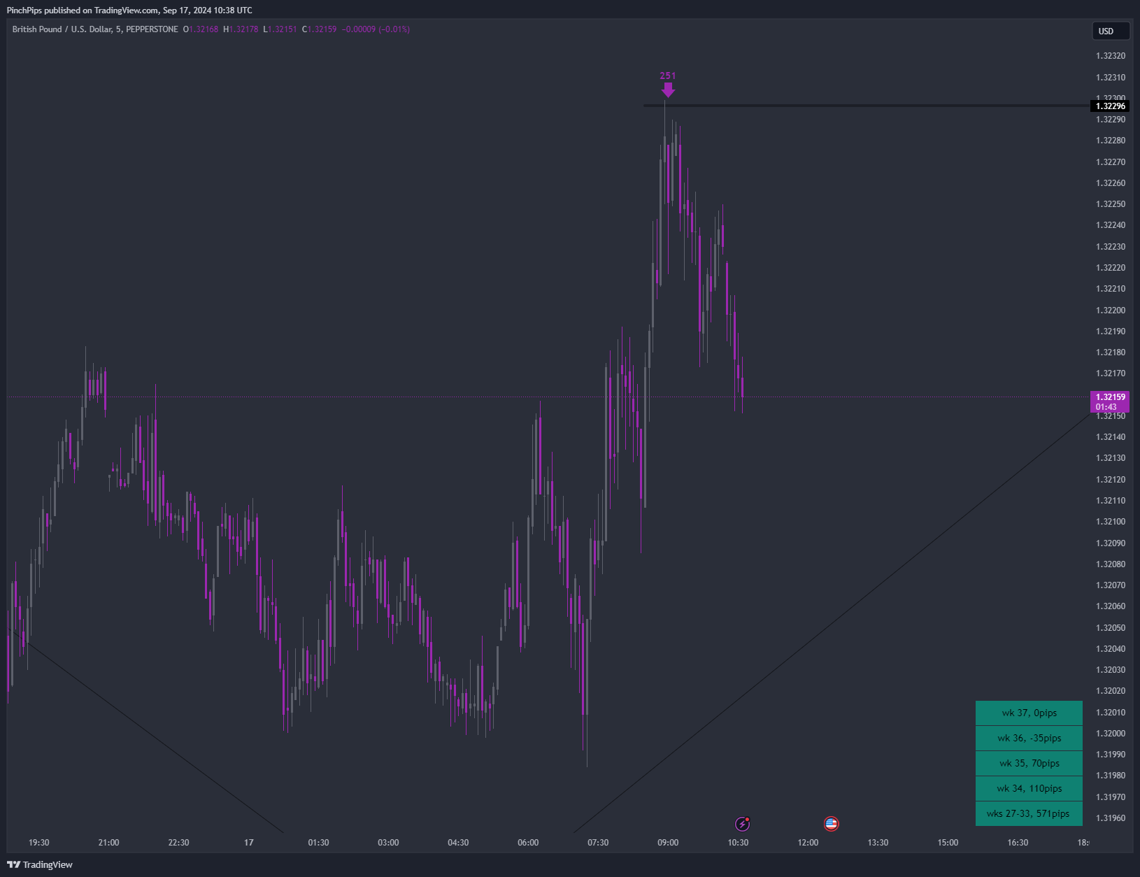 PEPPERSTONE:GBPUSD Chart Image by PinchPips