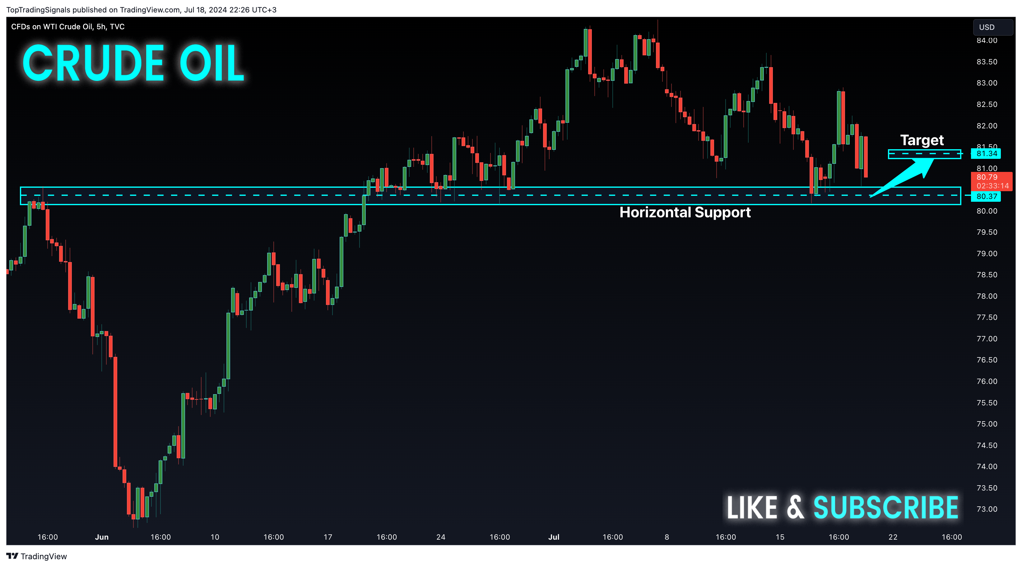 TVC:USOIL Chart Image by TopTradingSignals