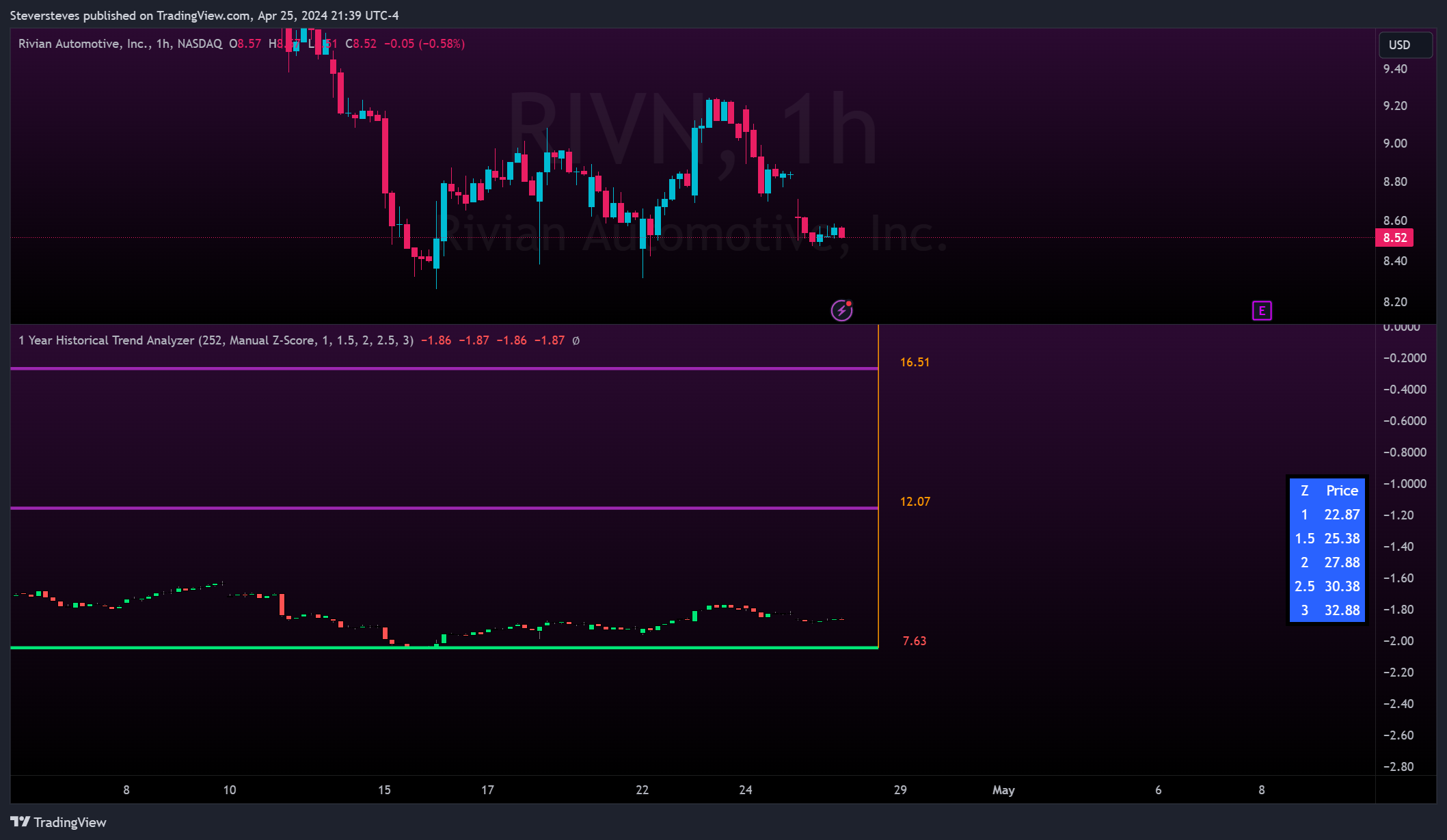 BATS:RIVN Chart Image by Steversteves