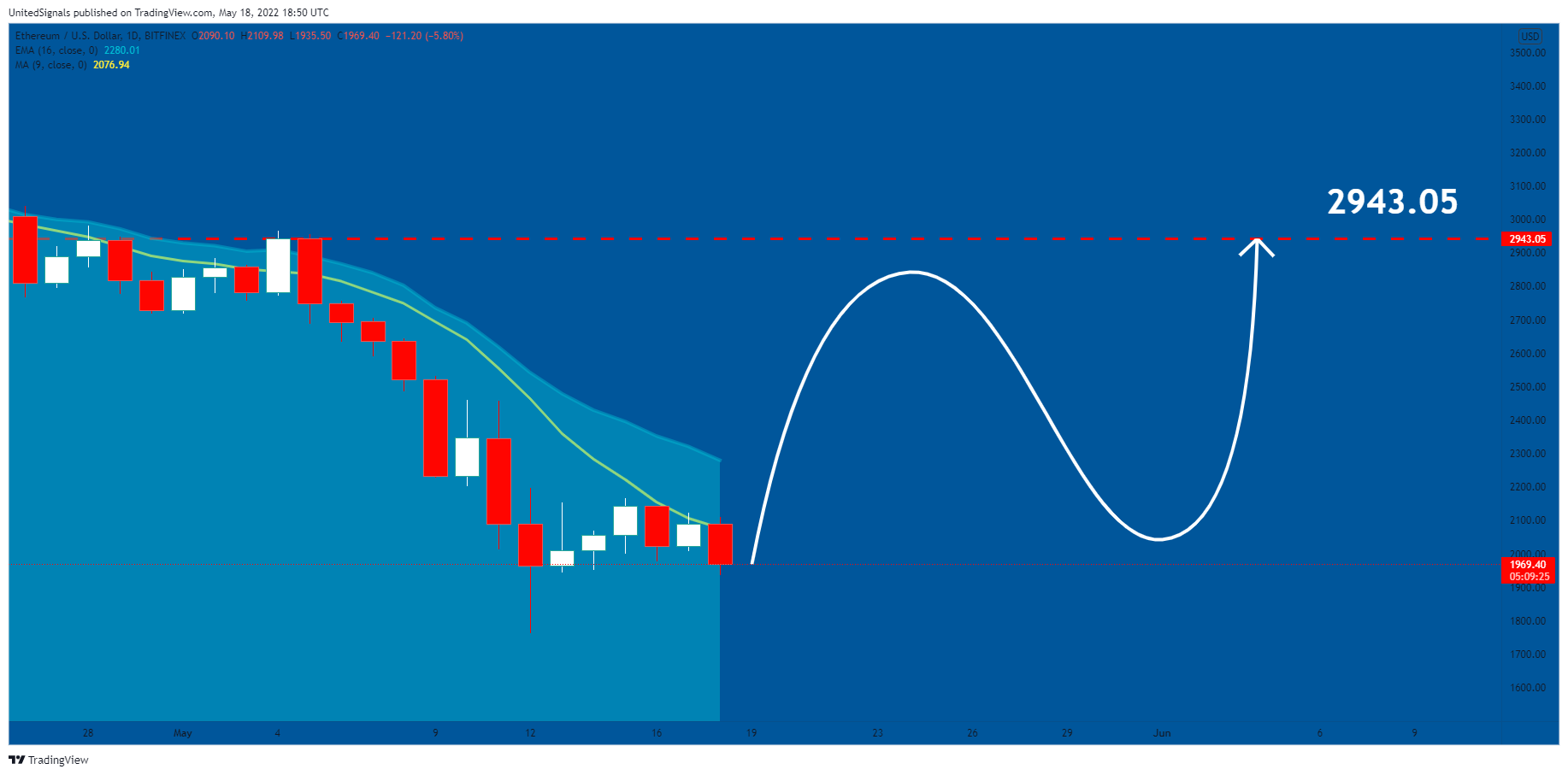 BITFINEX:ETHUSD Chart Image by UnitedSignals