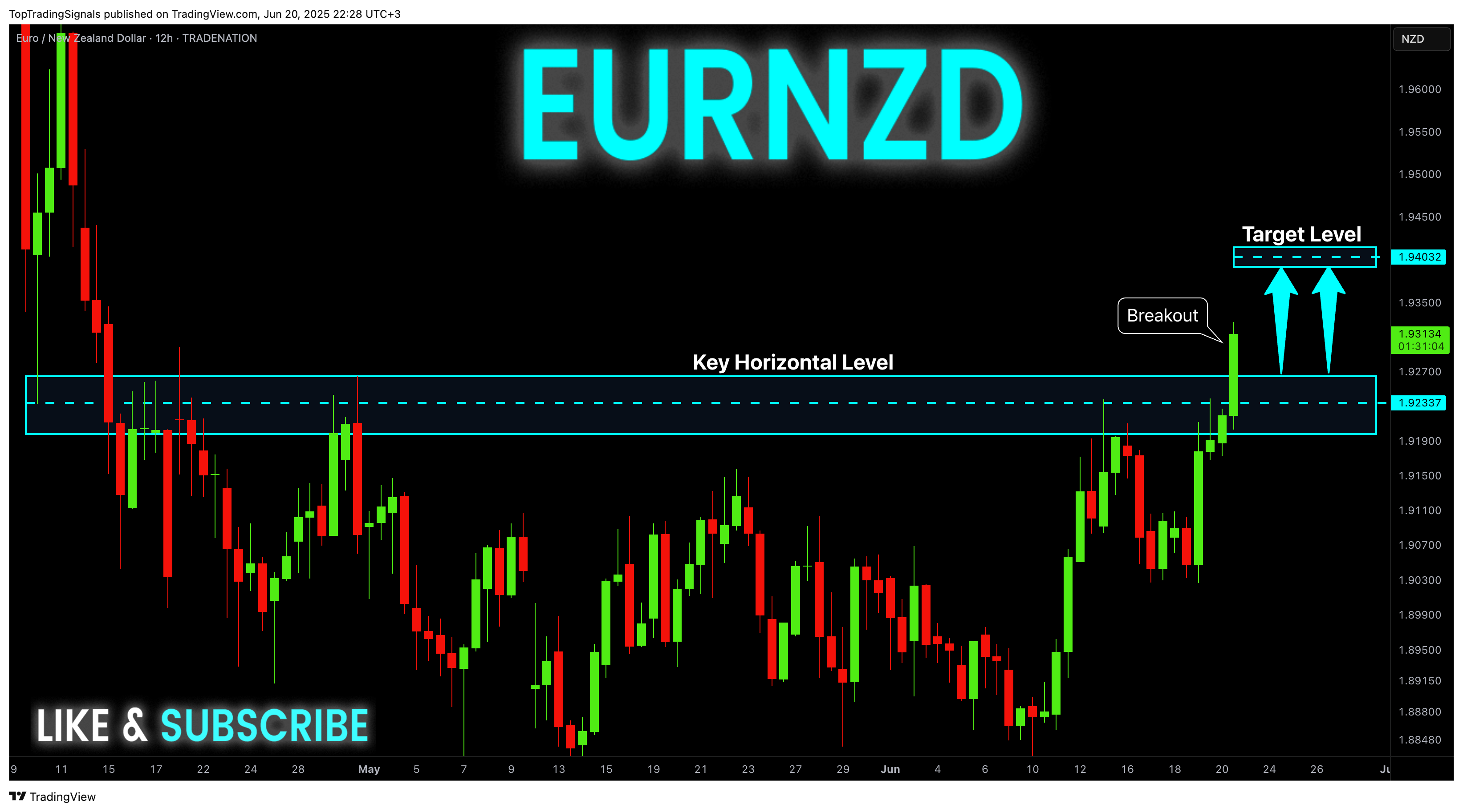 TRADENATION:EURNZD Chart Image by TopTradingSignals