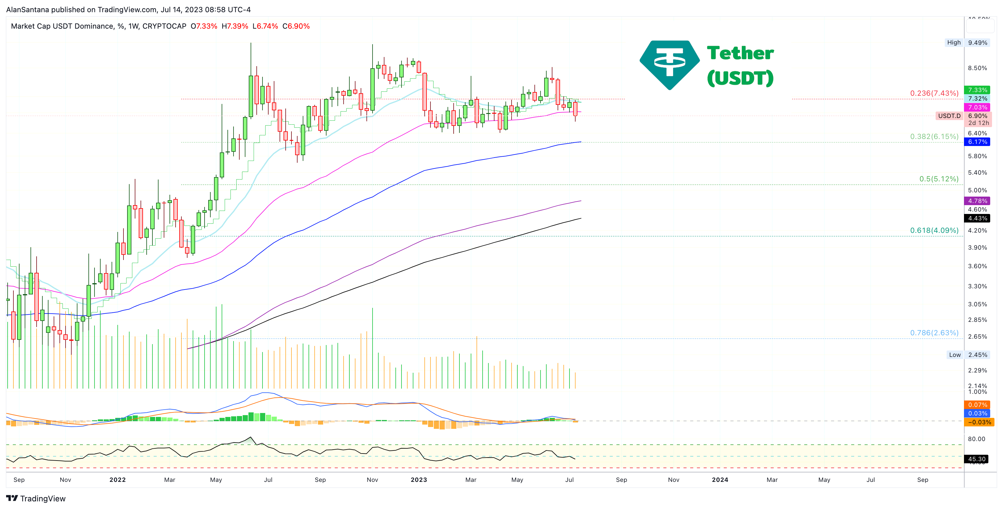 CRYPTOCAP:USDT.D Chart Image by MasterAnanda
