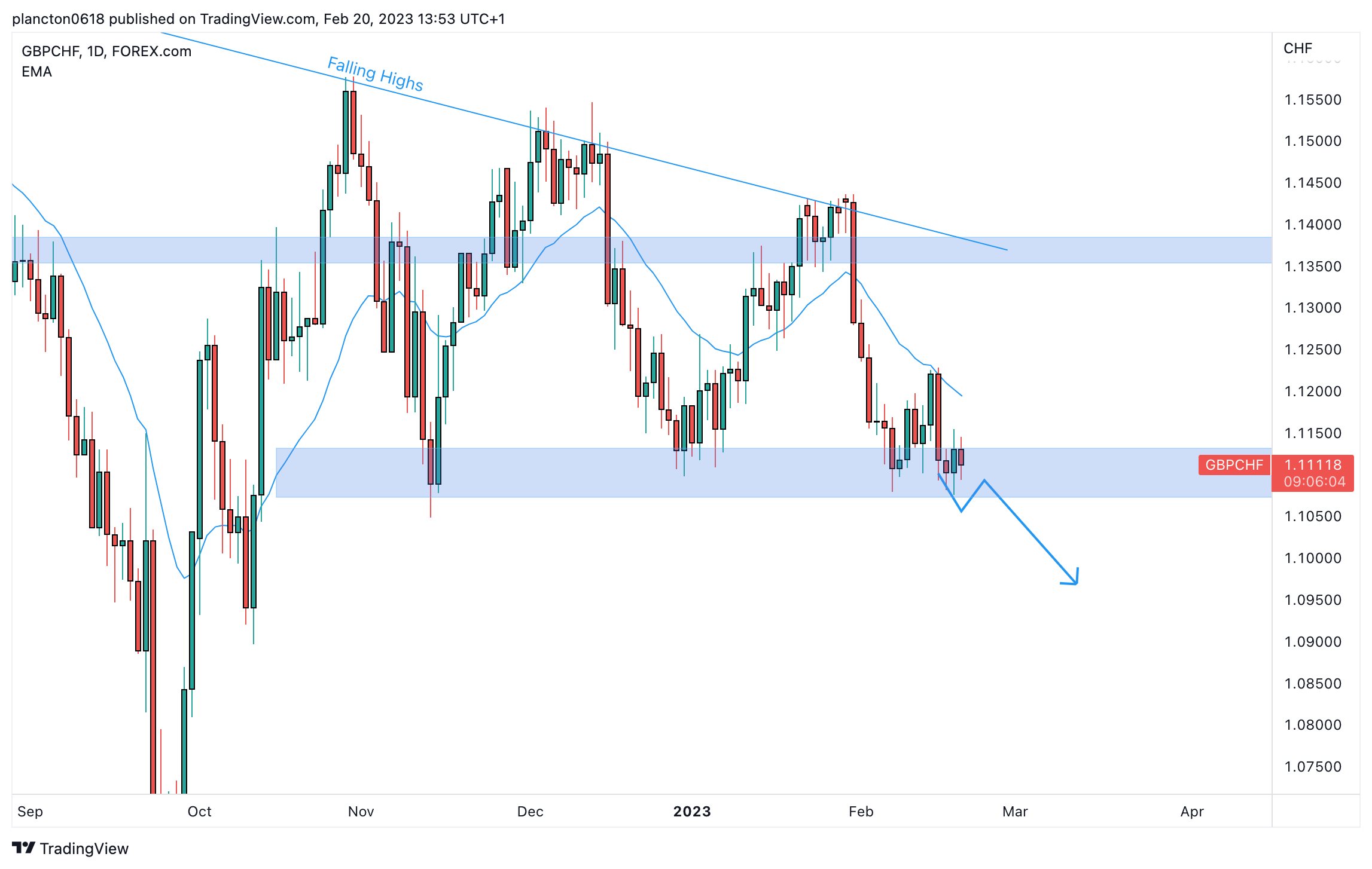 FOREXCOM:GBPCHF Chart Image by InkyGrip