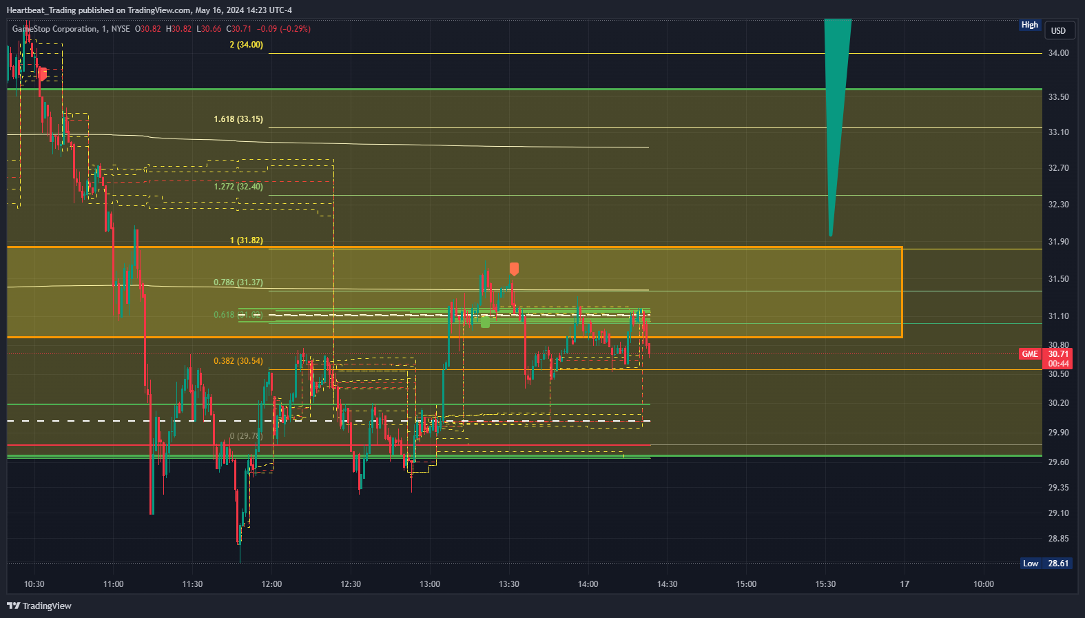 BATS:GME Chart Image by Heartbeat_Trading