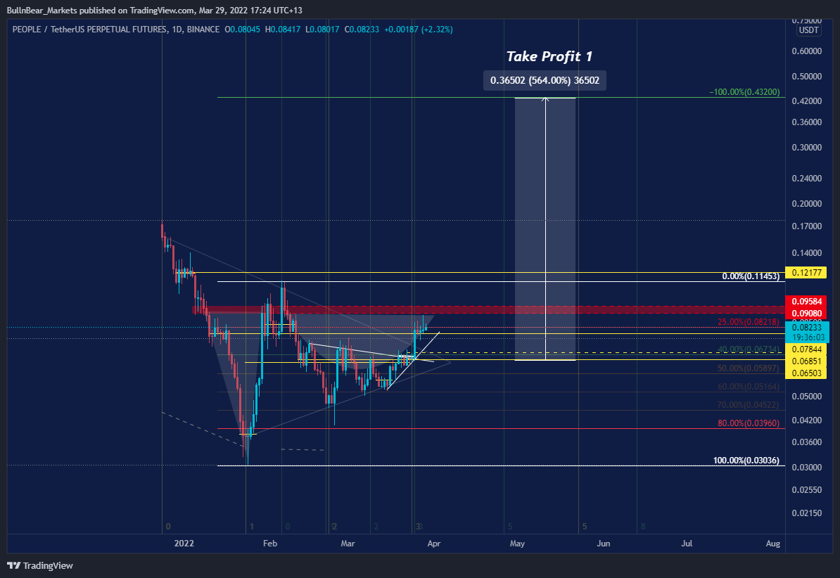 BINANCE:PEOPLEUSDTPERP Chart Image by BullnBear_Markets