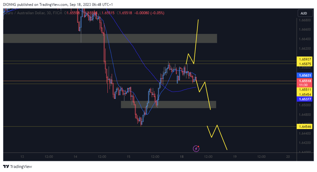 FX:EURAUD Chart Image by DIONNG