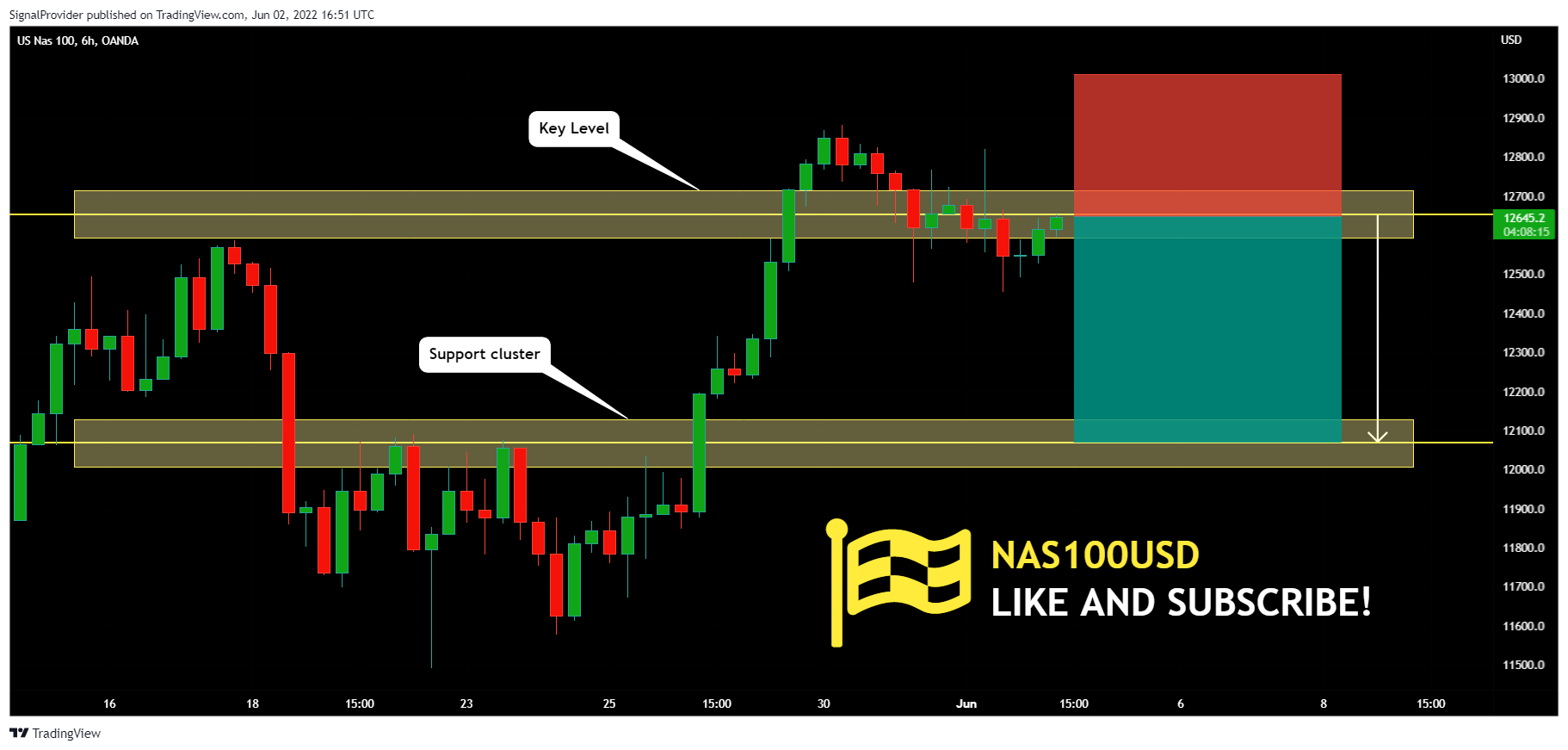 OANDA:NAS100USD Chart Image by SignalProvider