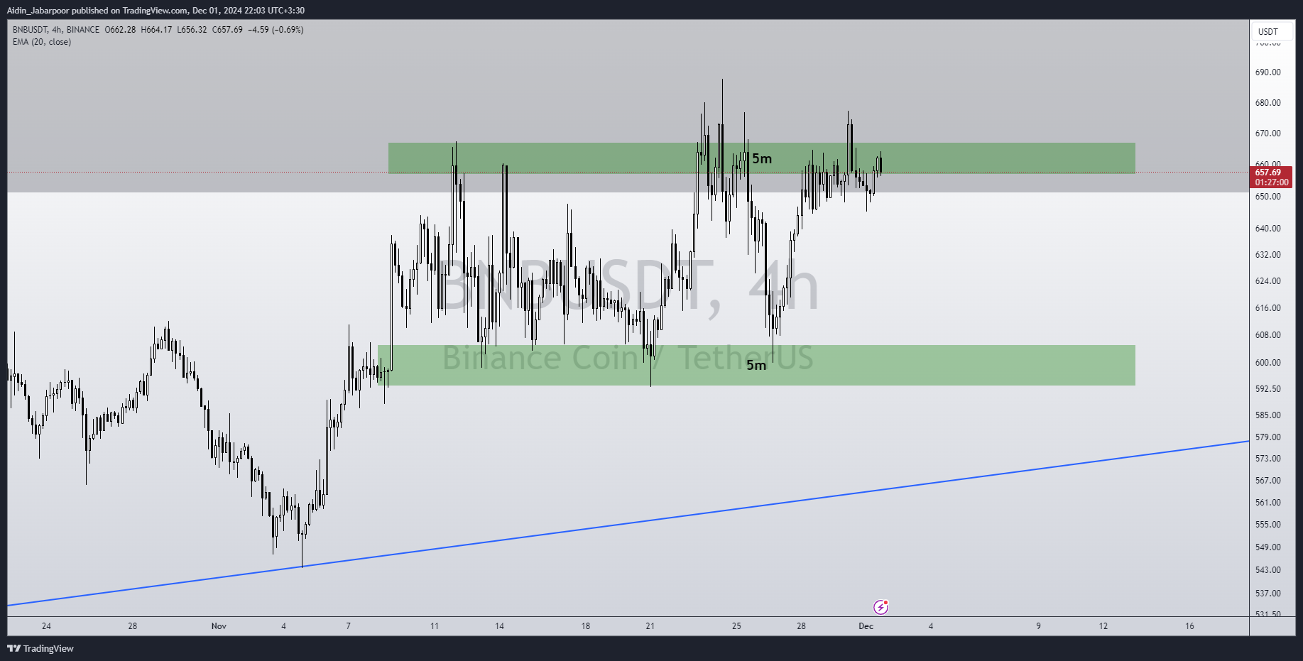 BINANCE:BNBUSDT Chart Image by Aidin_Jabarpoor