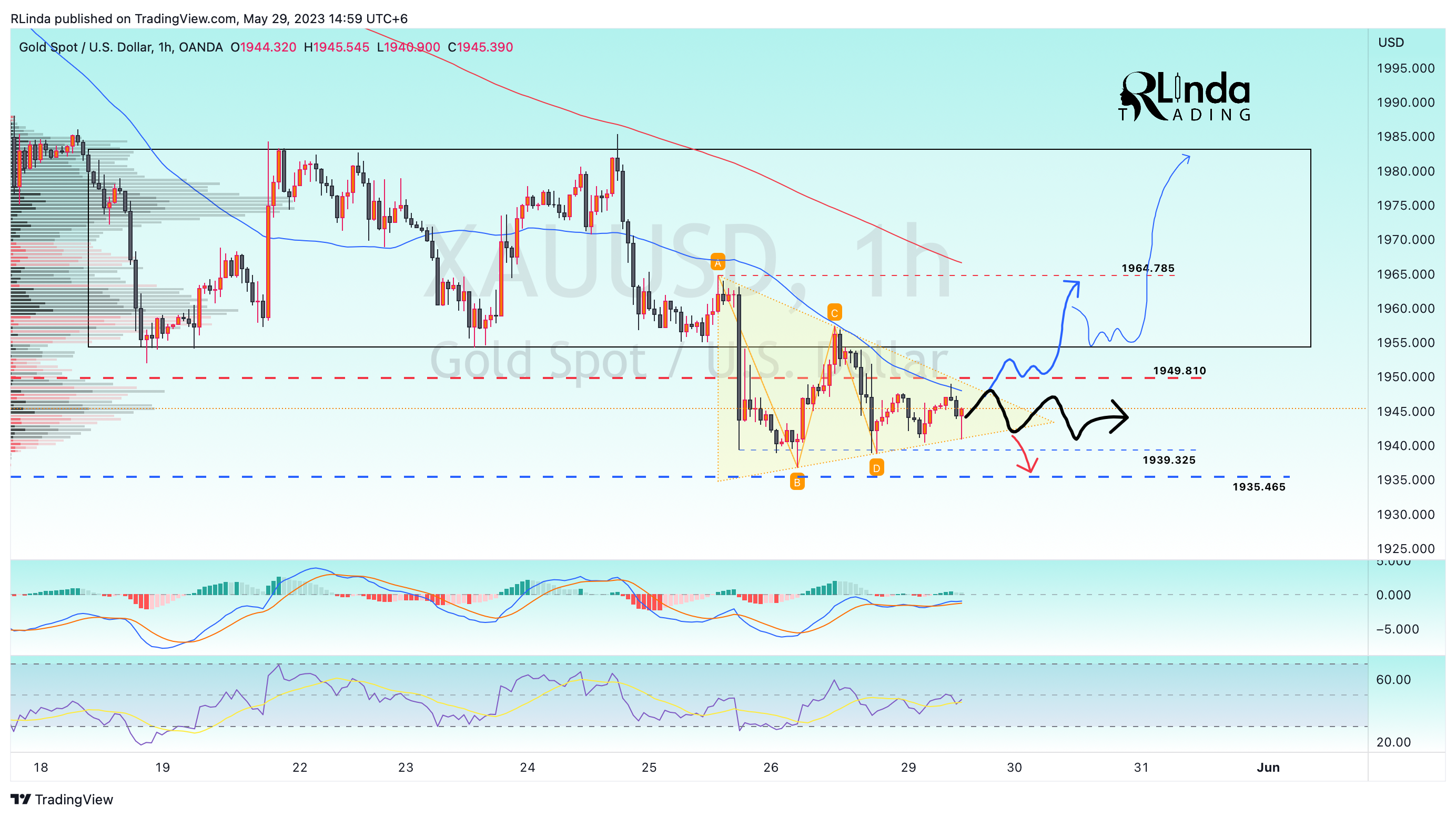 OANDA:XAUUSD Chart Image by RLinda