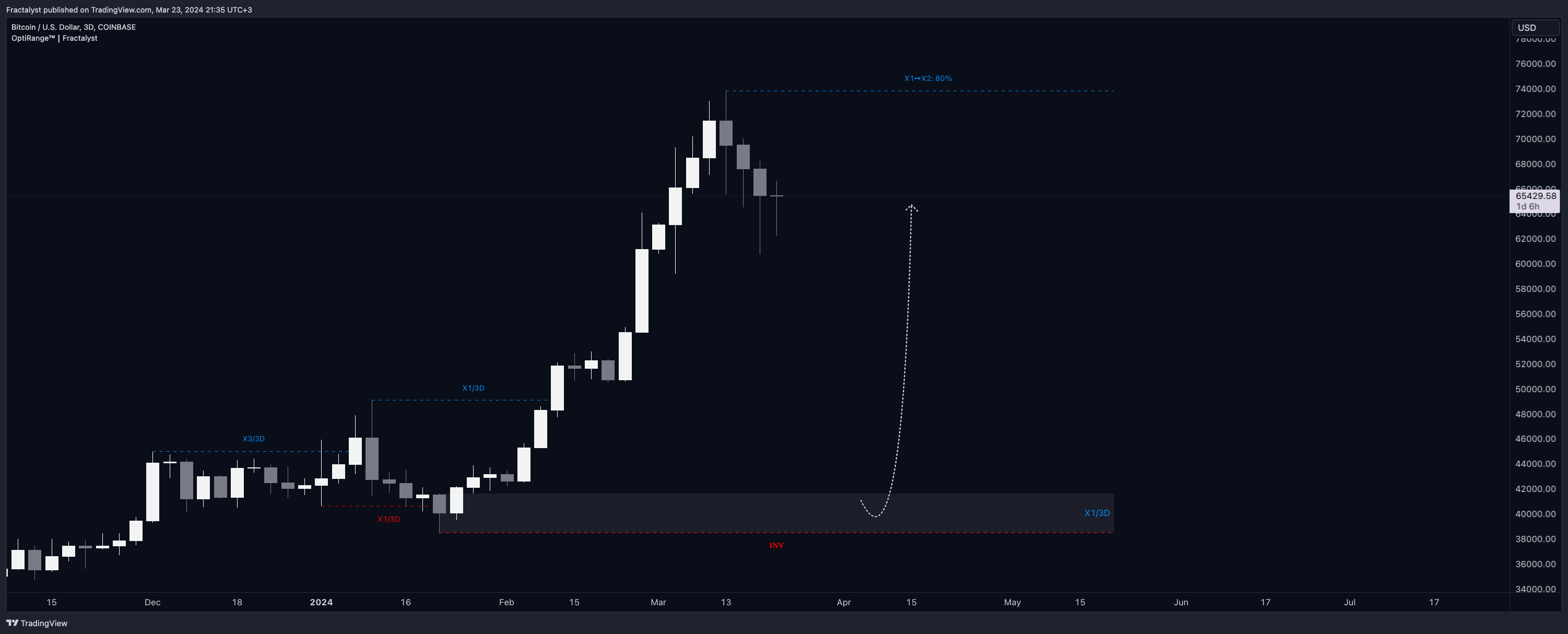 COINBASE:BTCUSD Chart Image by Fractalyst