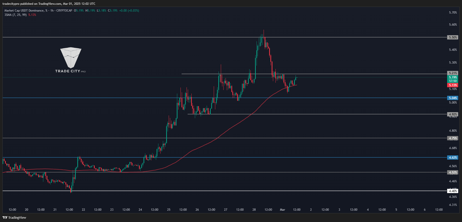 CRYPTOCAP:USDT.D Chart Image by tradecitypro