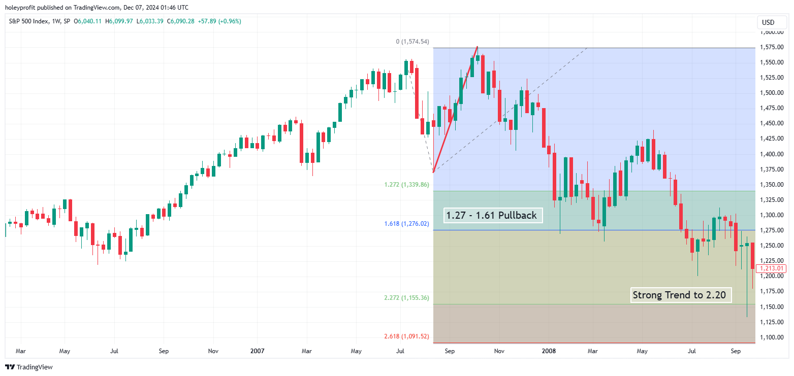SP:SPX Chart Image by holeyprofit
