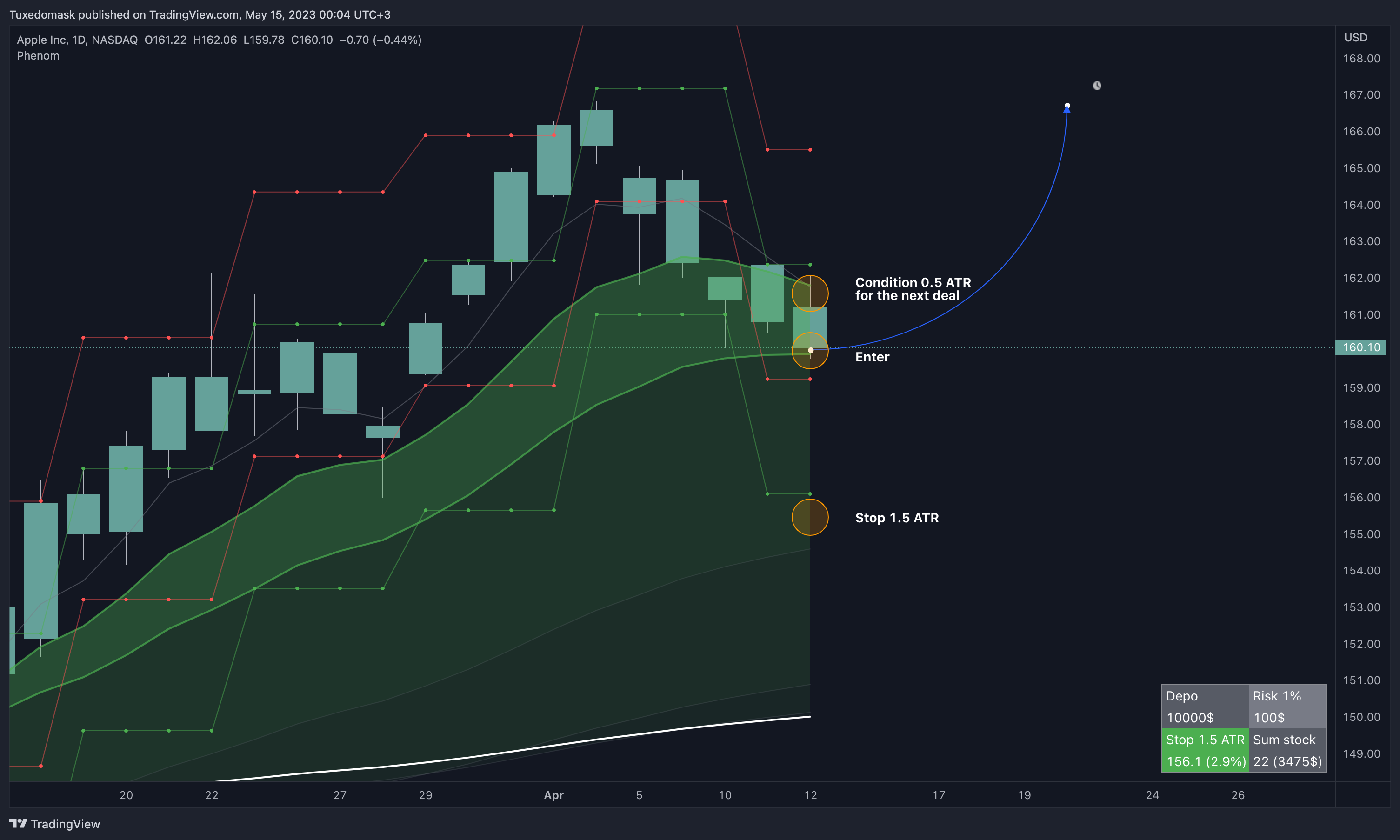 NASDAQ:AAPL Chart Image by Tuxedomask