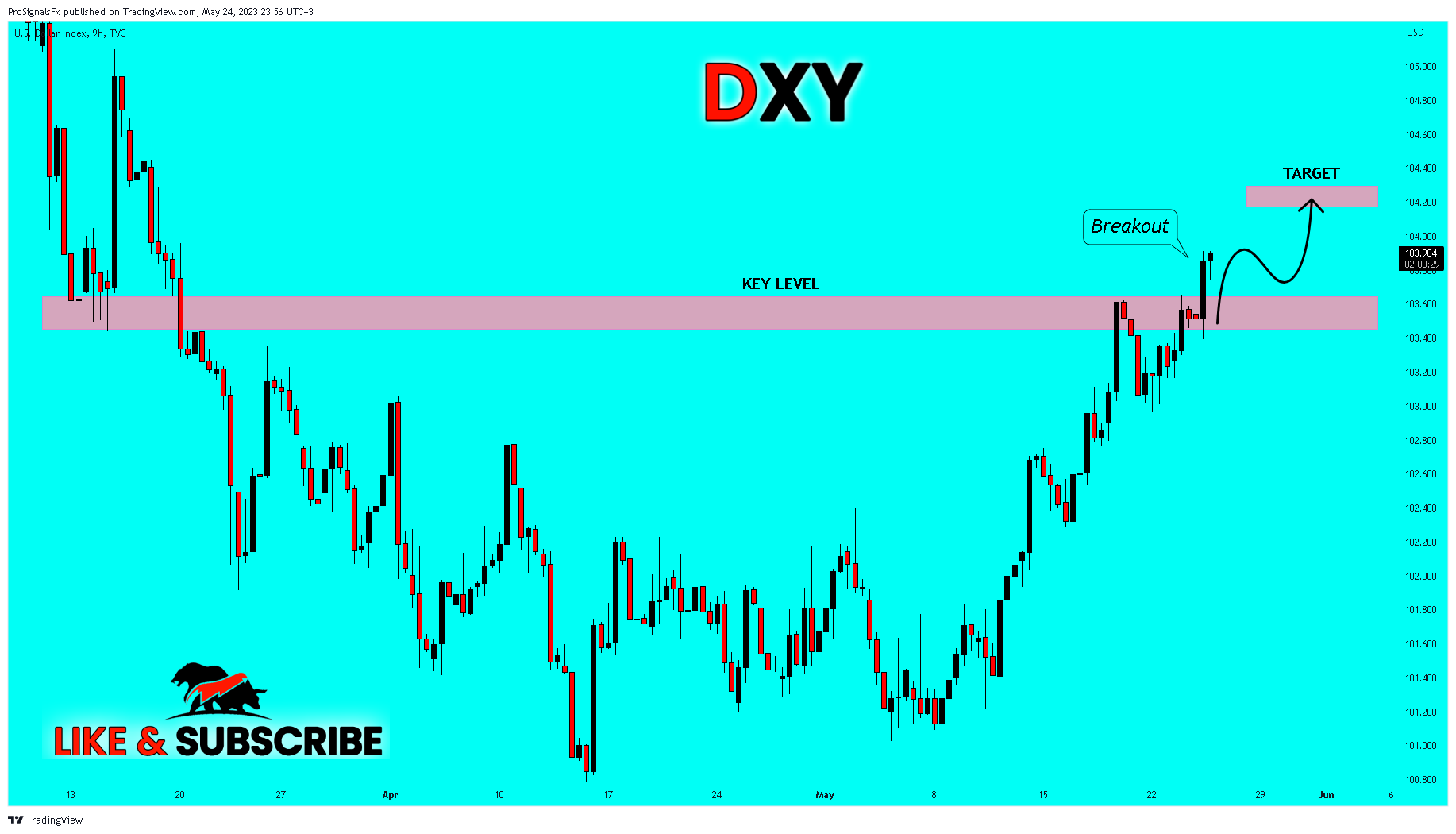 TVC:DXY Chart Image by ProSignalsFx