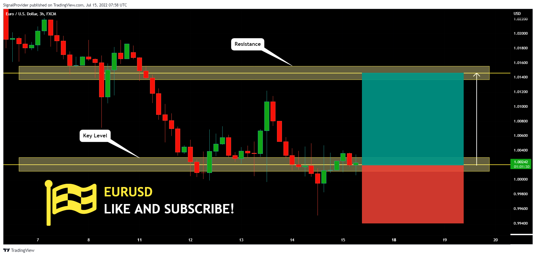 FX:EURUSD Chart Image by SignalProvider