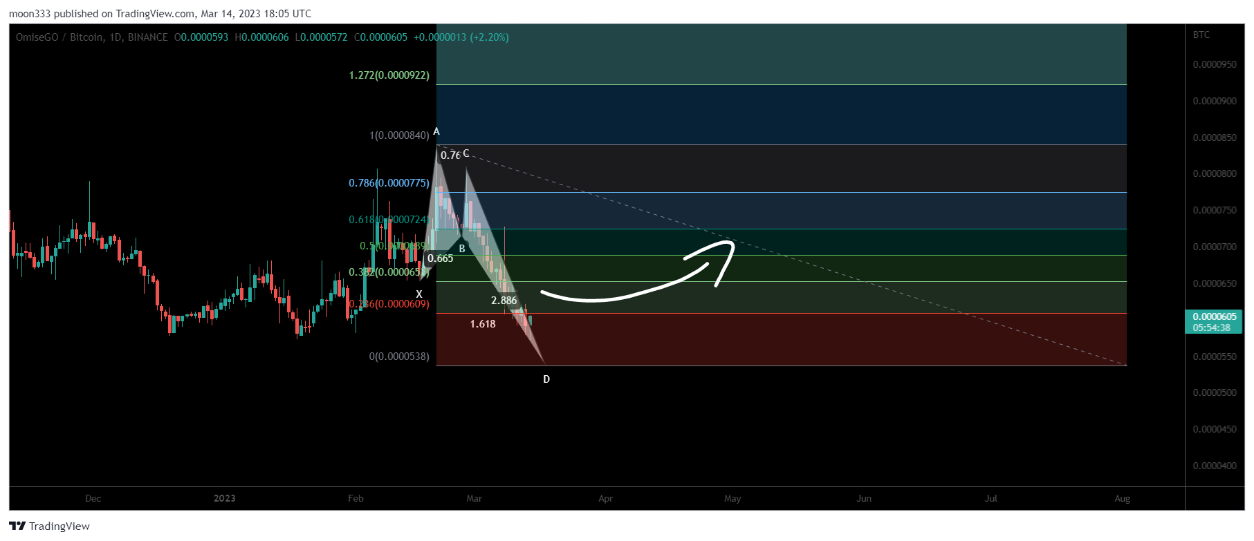 BINANCE:OMGBTC Chart Image by moon333