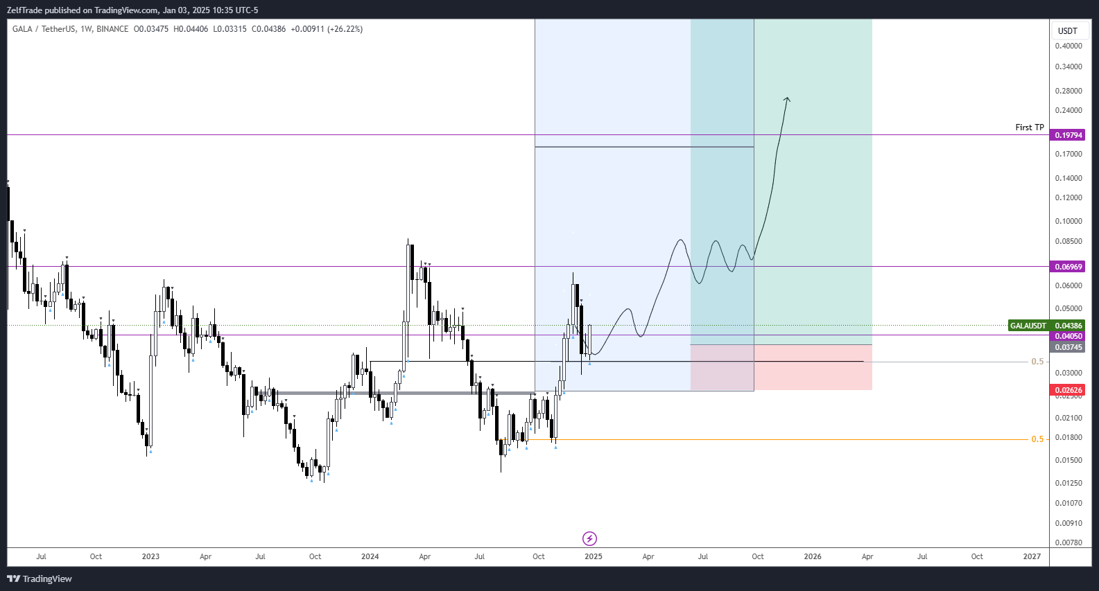 BINANCE:GALAUSDT Chart Image by ZelfTrade