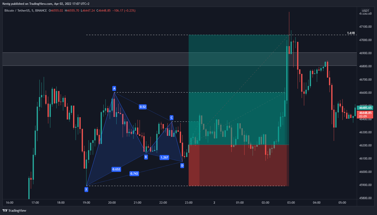 BINANCE:BTCUSDT Chart Image by Kentg
