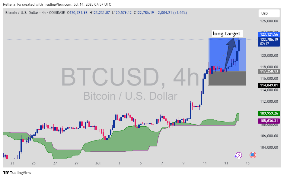 COINBASE:BTCUSD Chart Image by Hellena_Fx