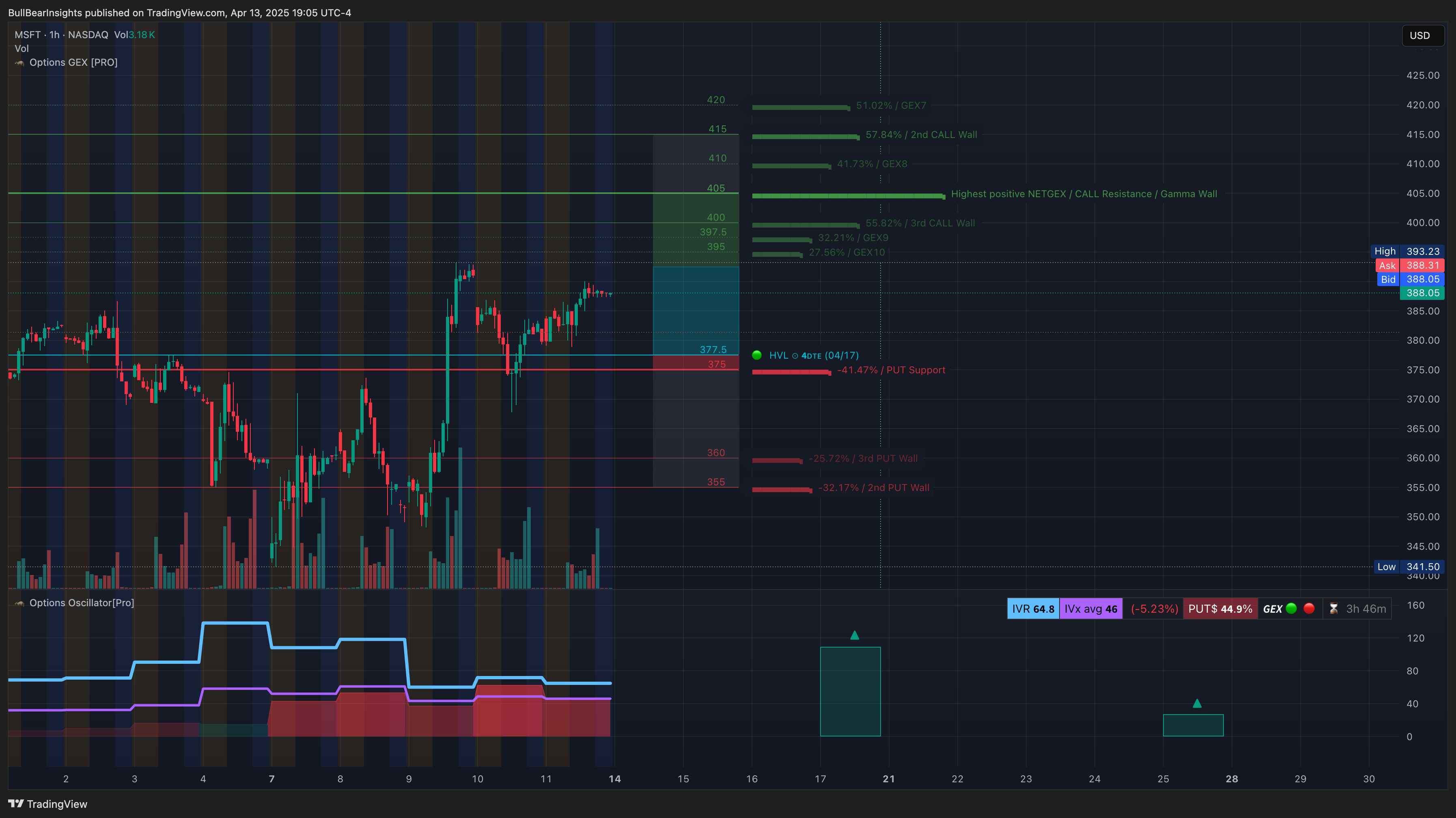 NASDAQ:MSFT Chart Image by BullBearInsights
