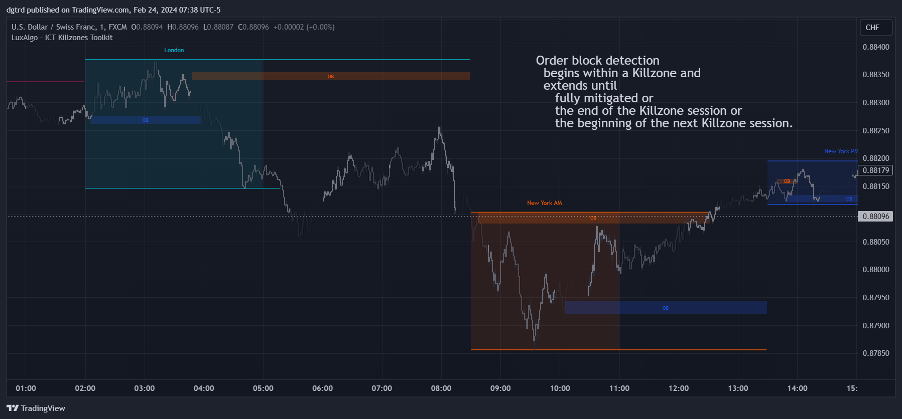FX:USDCHF Chart Image by dgtrd