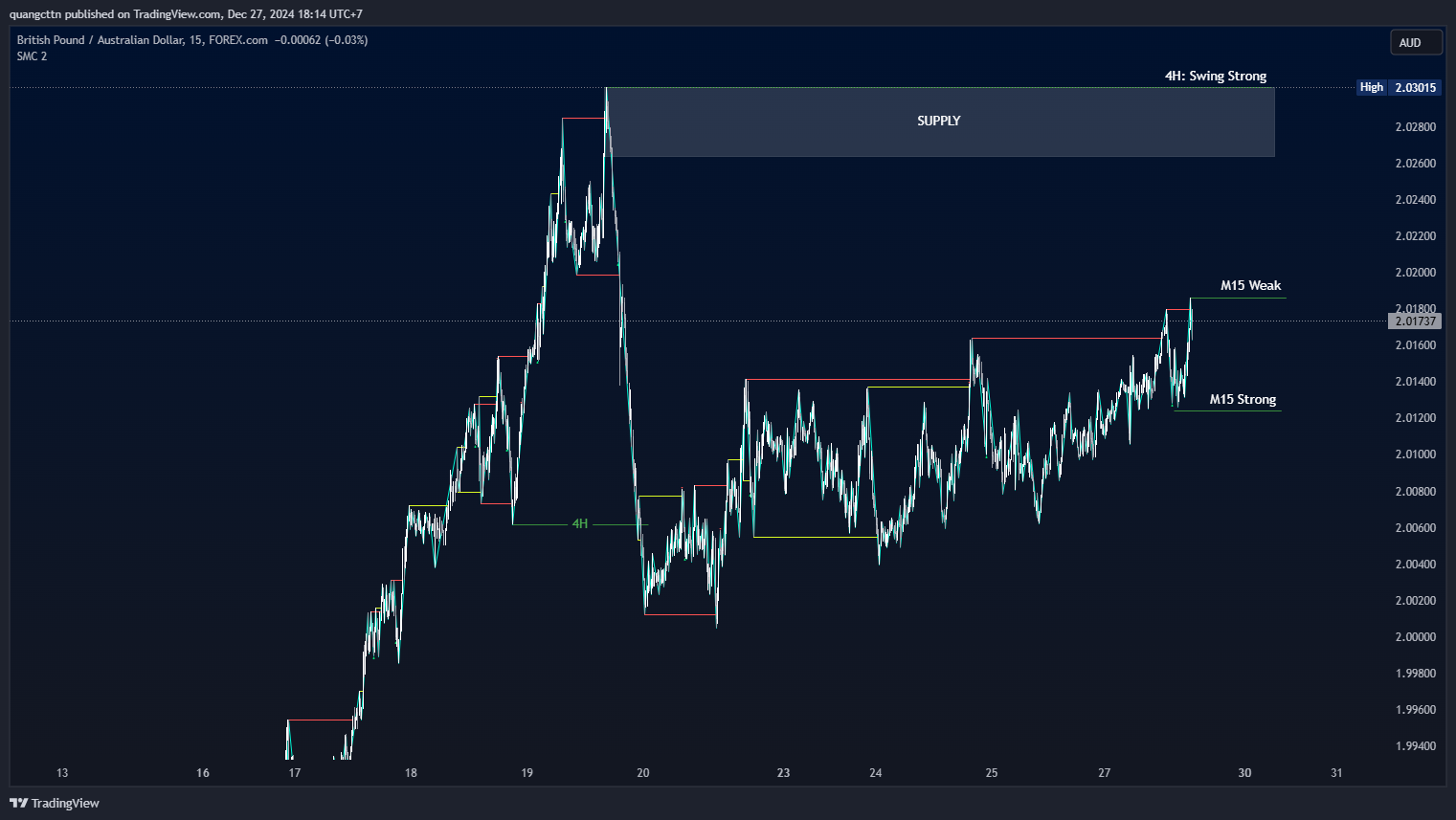 FOREXCOM:GBPAUD Chart Image by quangcttn