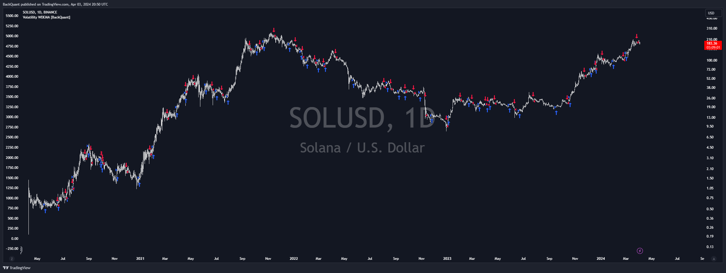 BINANCE:SOLUSD Chart Image by BackQuant