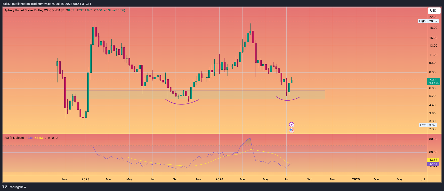 COINBASE:APTUSD Chart Image by BallaJi