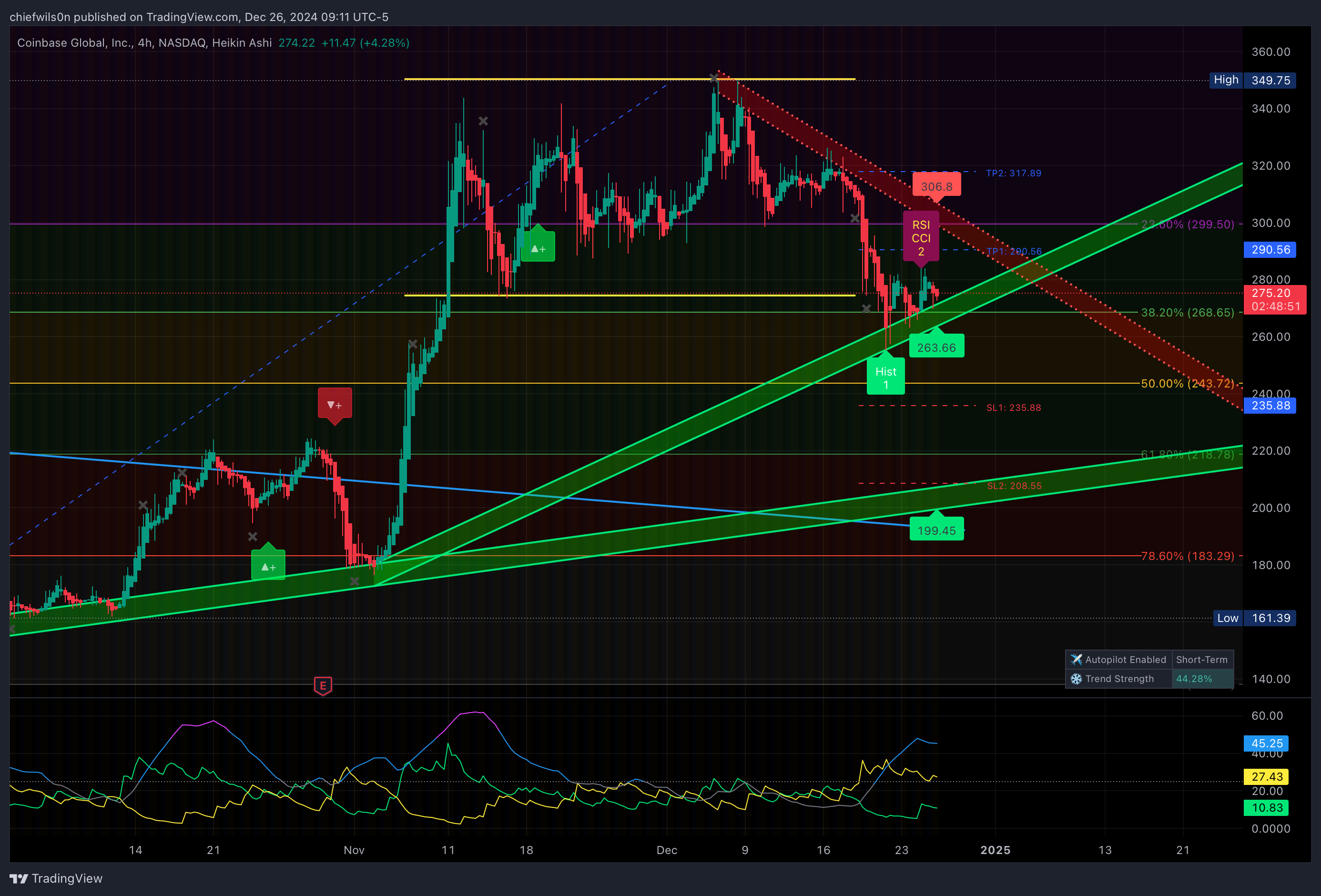 NASDAQ:COIN Chart Image by chiefwils0n