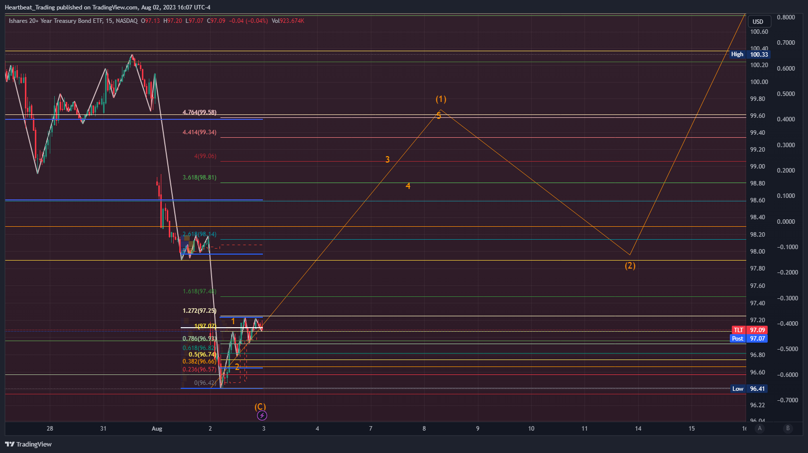 NASDAQ:TLT Chart Image by Heartbeat_Trading