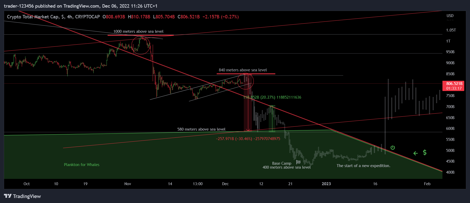 CRYPTOCAP:TOTAL Chart Image by trader-123456