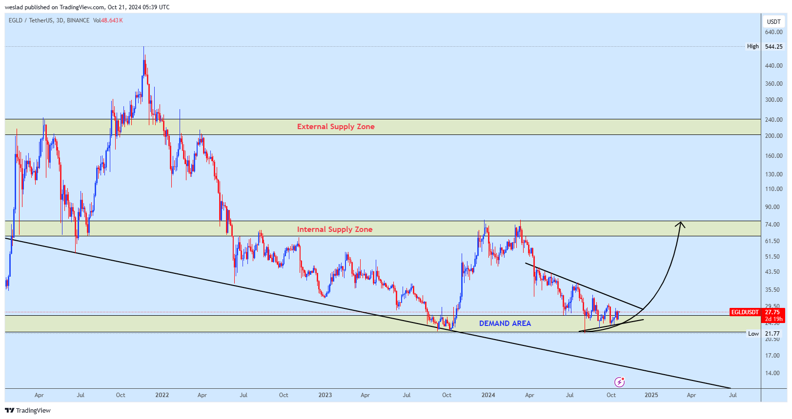 BINANCE:EGLDUSDT Chart Image by weslad