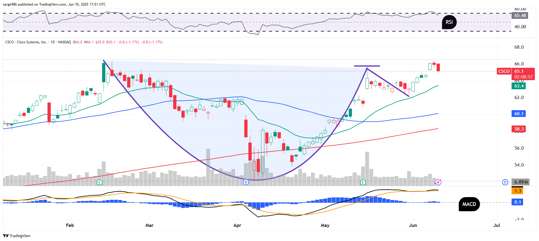 BATS:CSCO Chart Image by sarge986