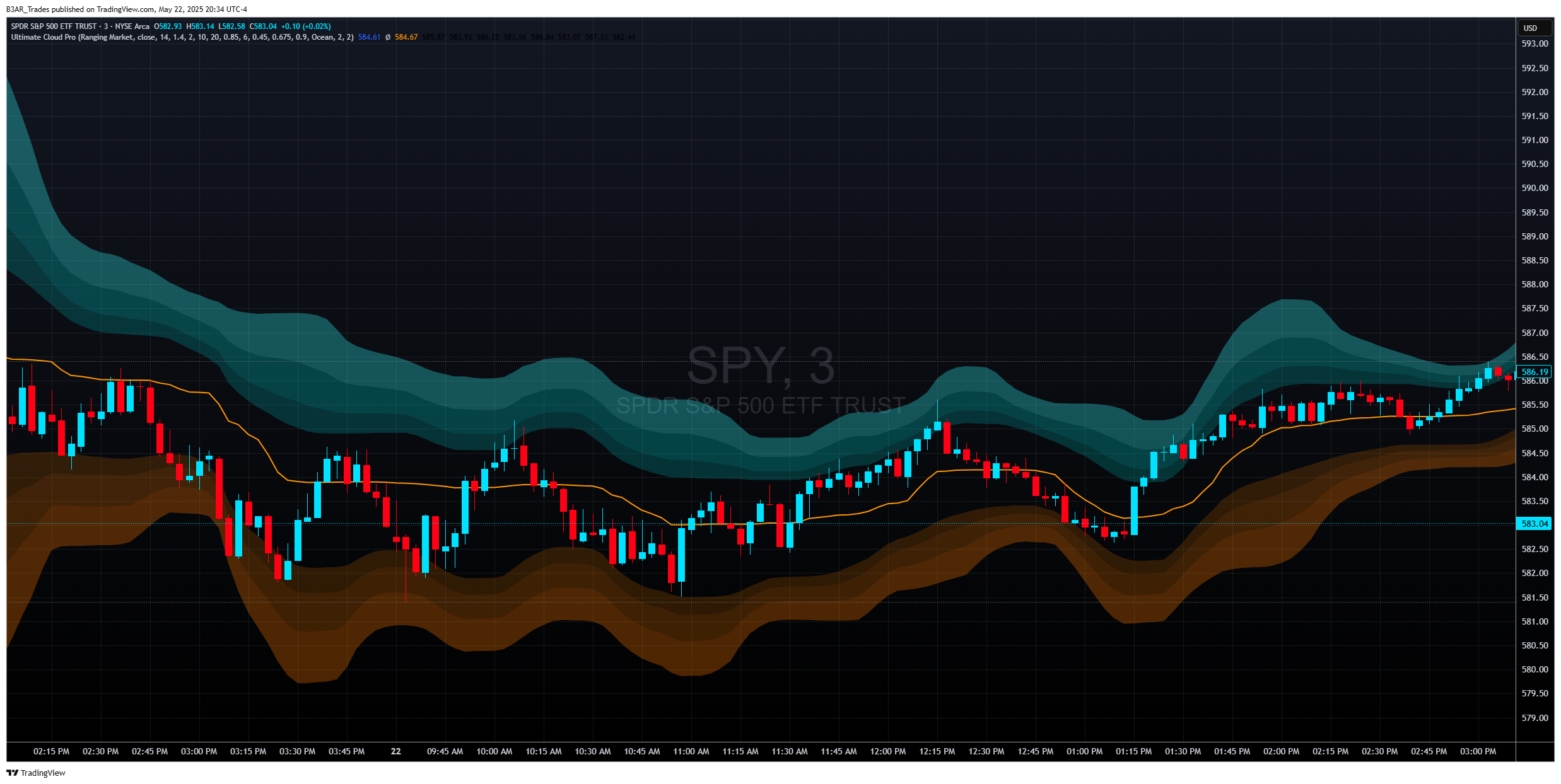 BATS:SPY Chart Image by B3AR_Trades