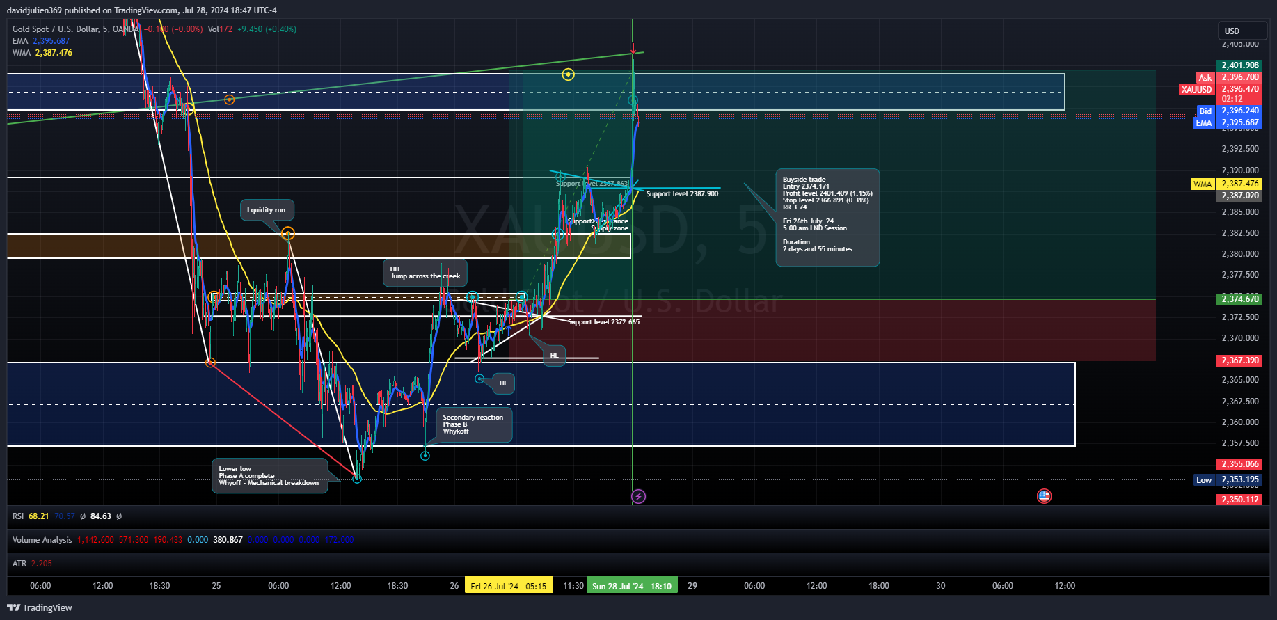 OANDA:XAUUSD Chart Image by davidjulien369