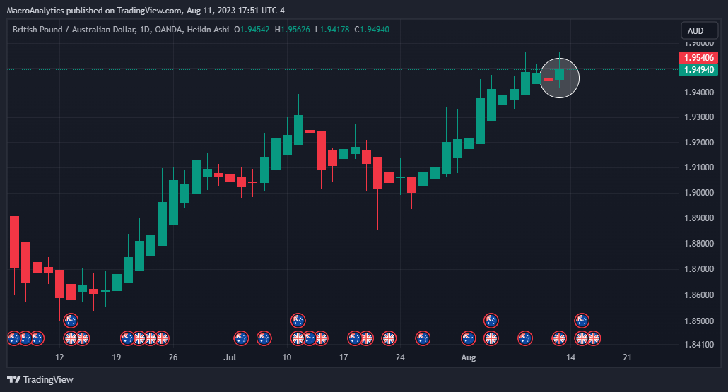 OANDA:GBPAUD Chart Image by BACapitalManagement