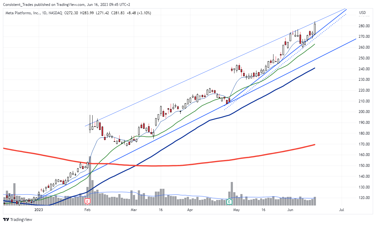 NASDAQ:META Chart Image by Consistent_Trades