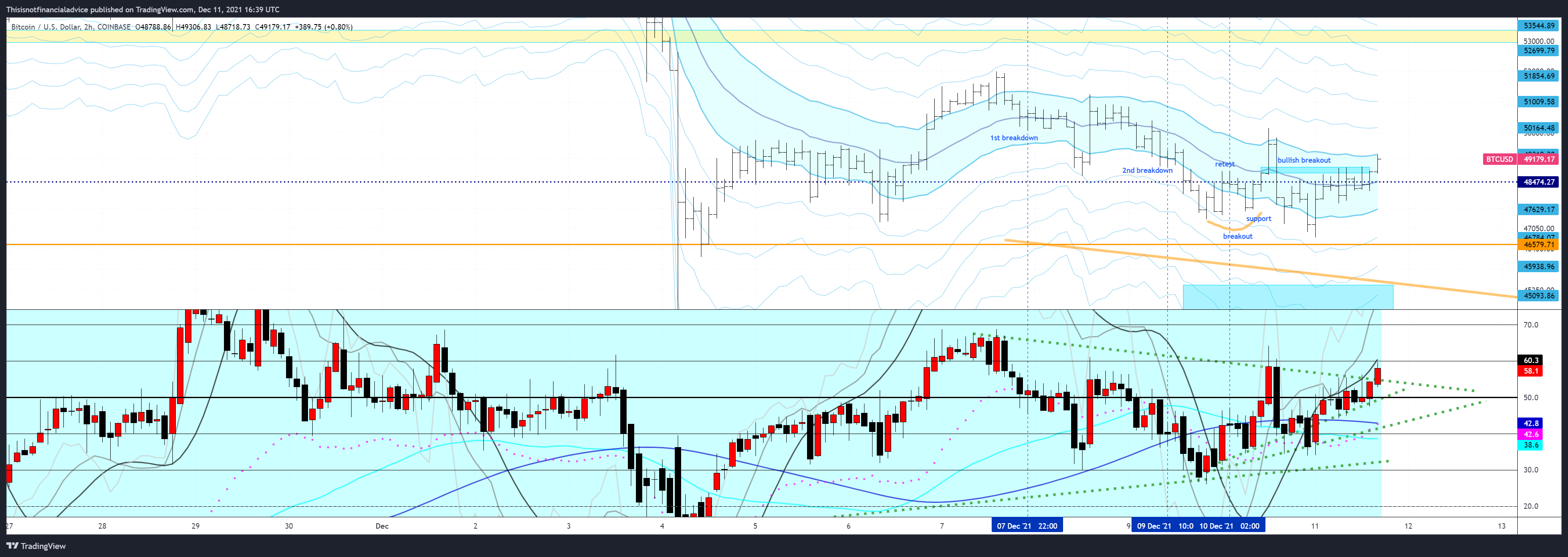 COINBASE:BTCUSD Chart Image by Thisisnotfinancialadvice