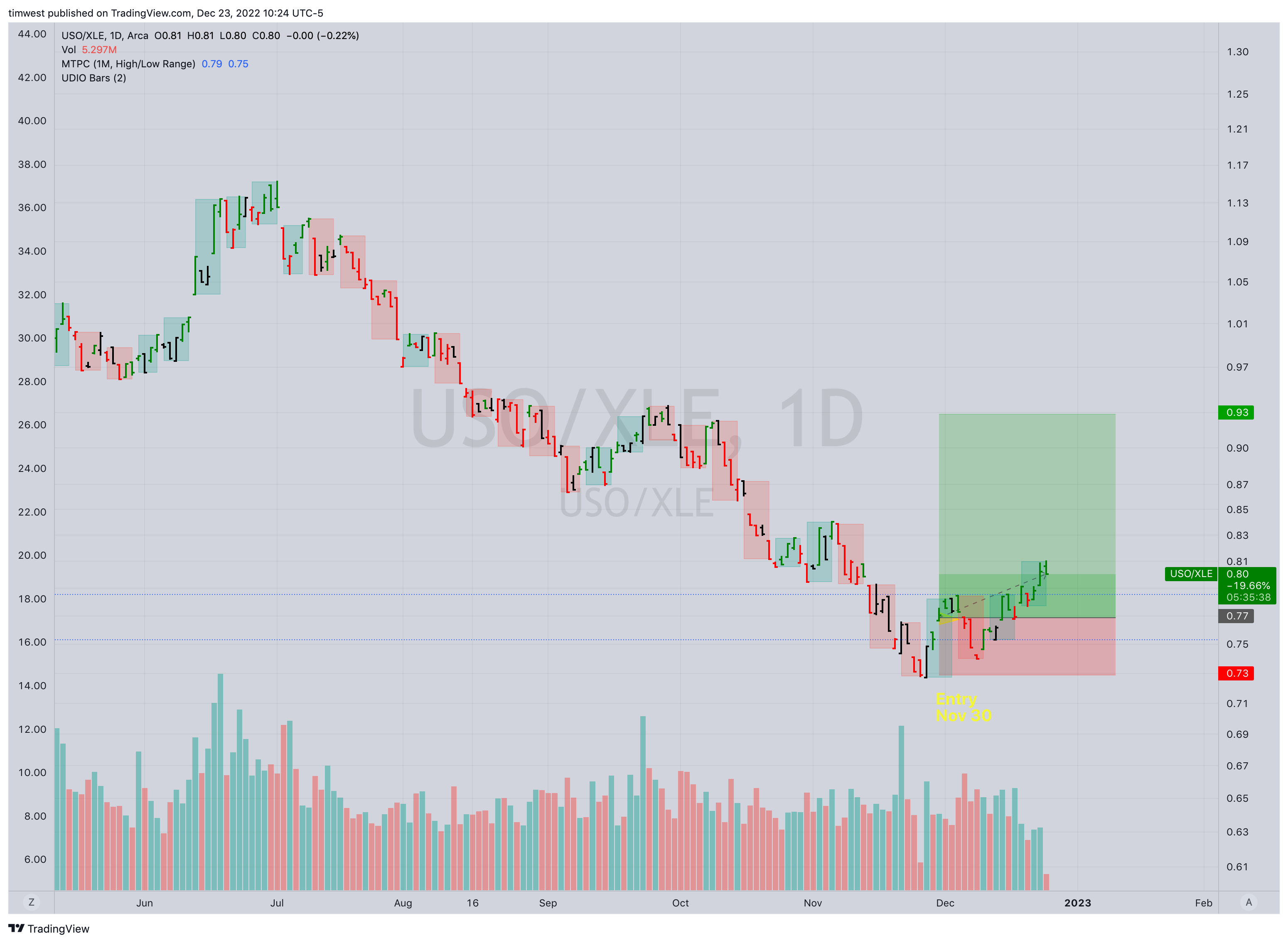 AMEX:USO/AMEX:XLE Chart Image by timwest