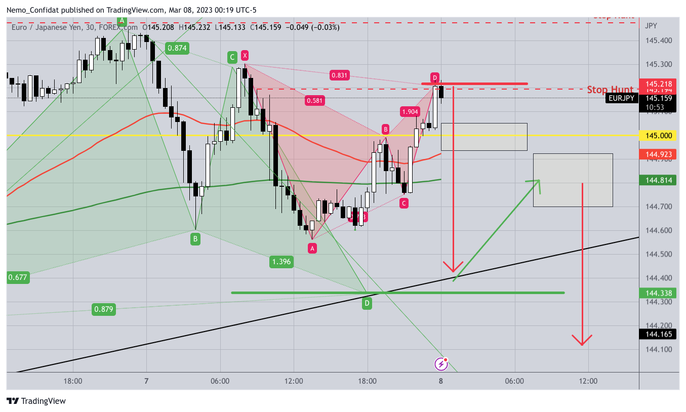 FOREXCOM:EURJPY Chart Image by Nemo_Confidat