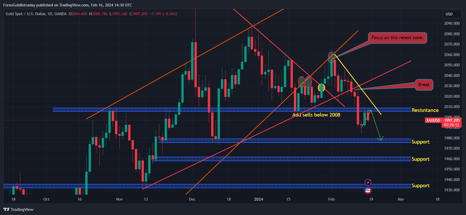 OANDA:XAUUSD Chart Image by ForexGoldIntraday