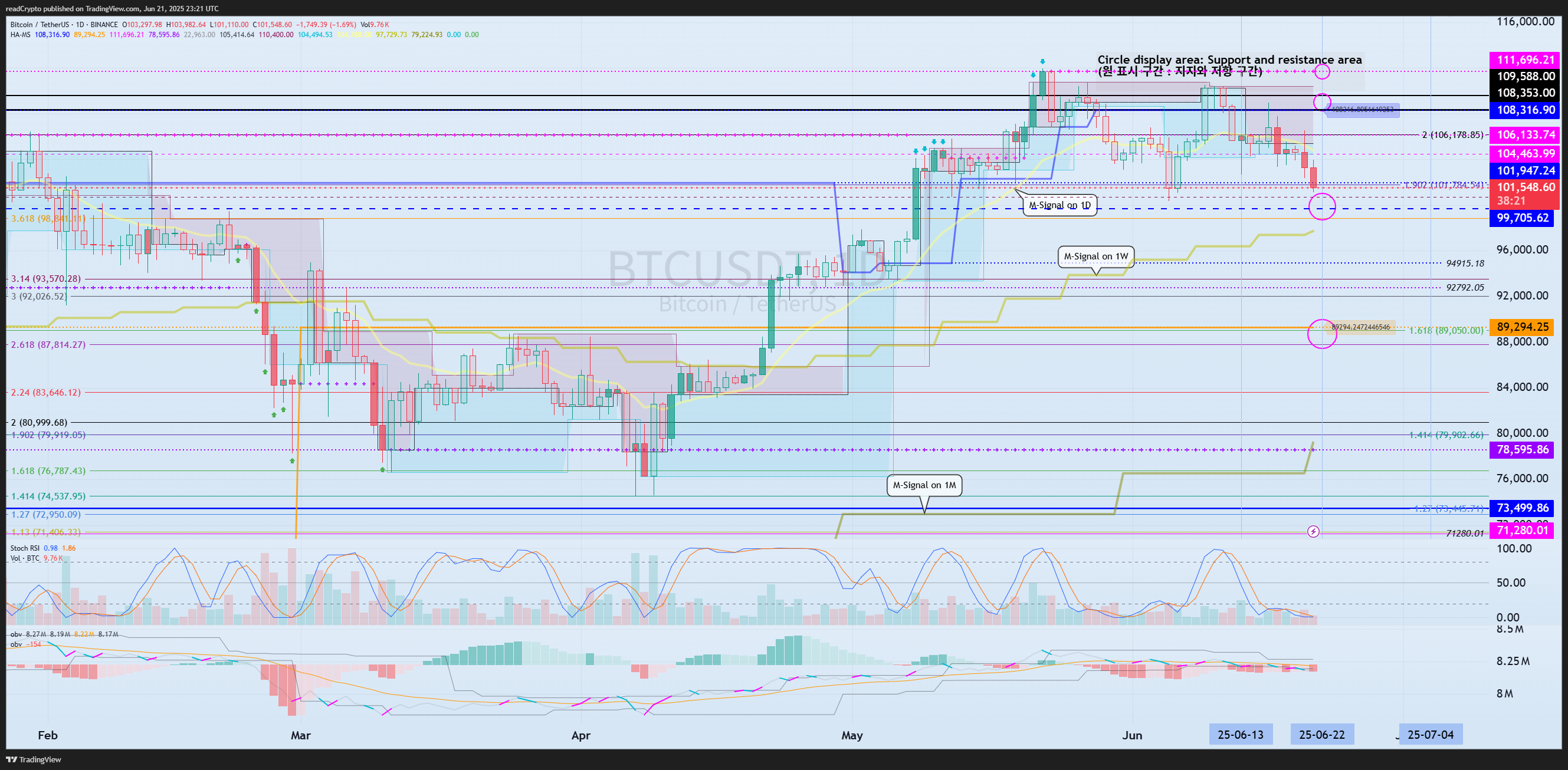 BINANCE:BTCUSDT Chart Image by readCrypto