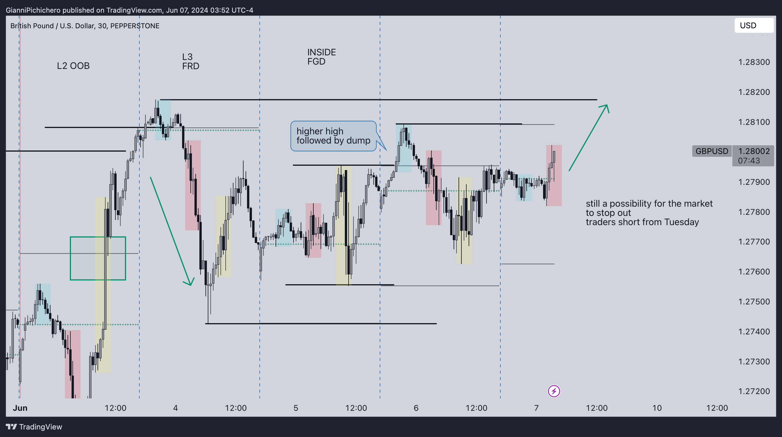 PEPPERSTONE:GBPUSD Chart Image by GianniPichichero