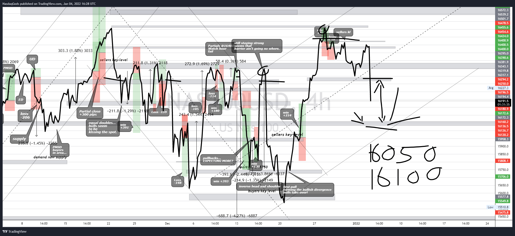 OANDA:NAS100USD Chart Image by lazyluchi