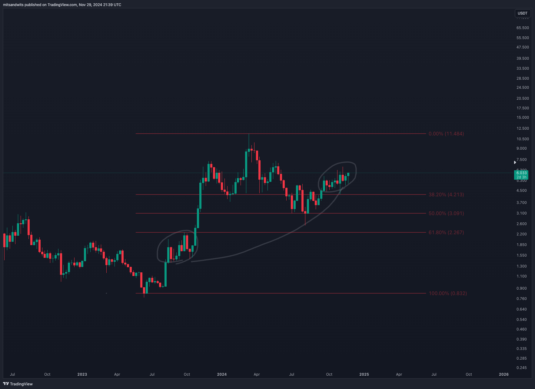 BINANCE:RUNEUSDT Chart Image by mitsandwits