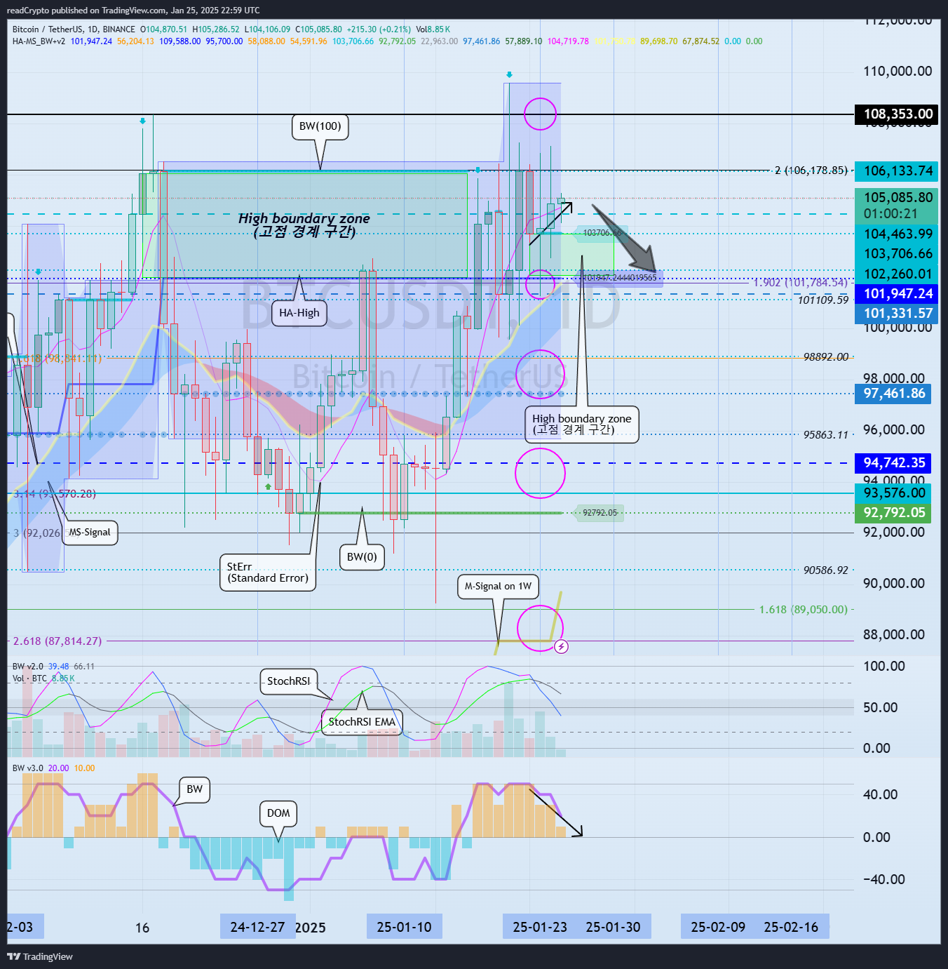 BINANCE:BTCUSDT Chart Image by readCrypto