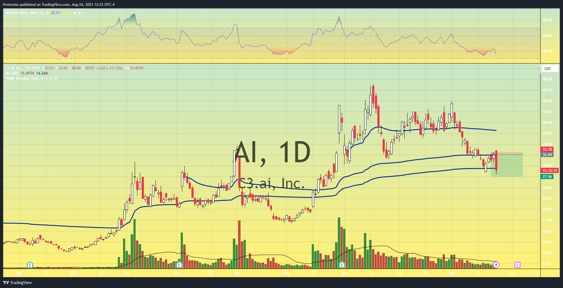 NYSE:AI Chart Image by DEATHCR0SS