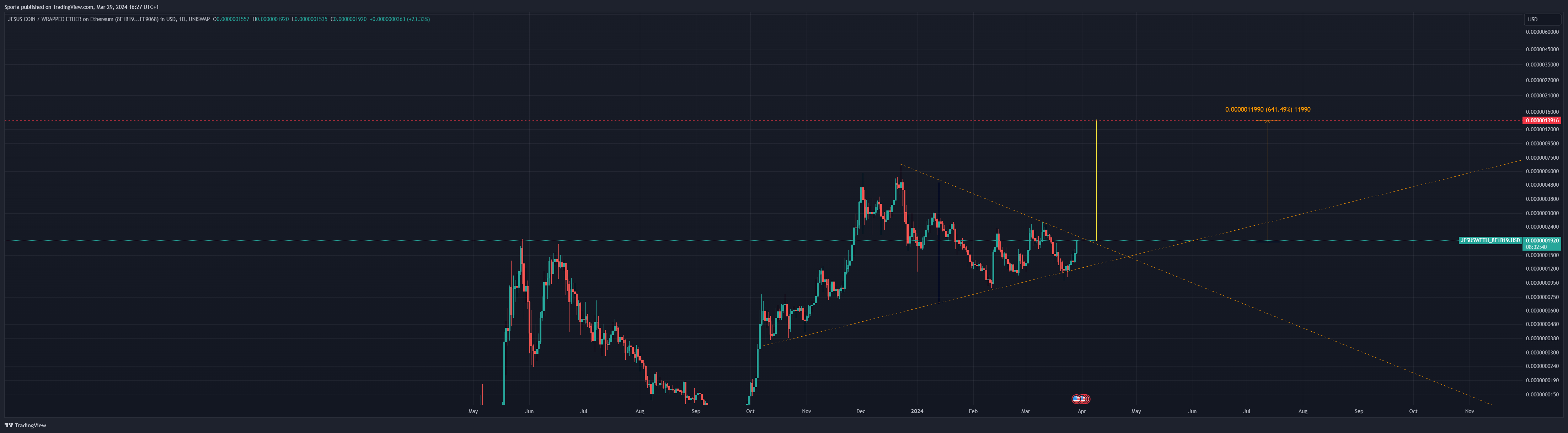 UNISWAP:JESUSWETH_8F1B19.USD Chart Image by Sporia
